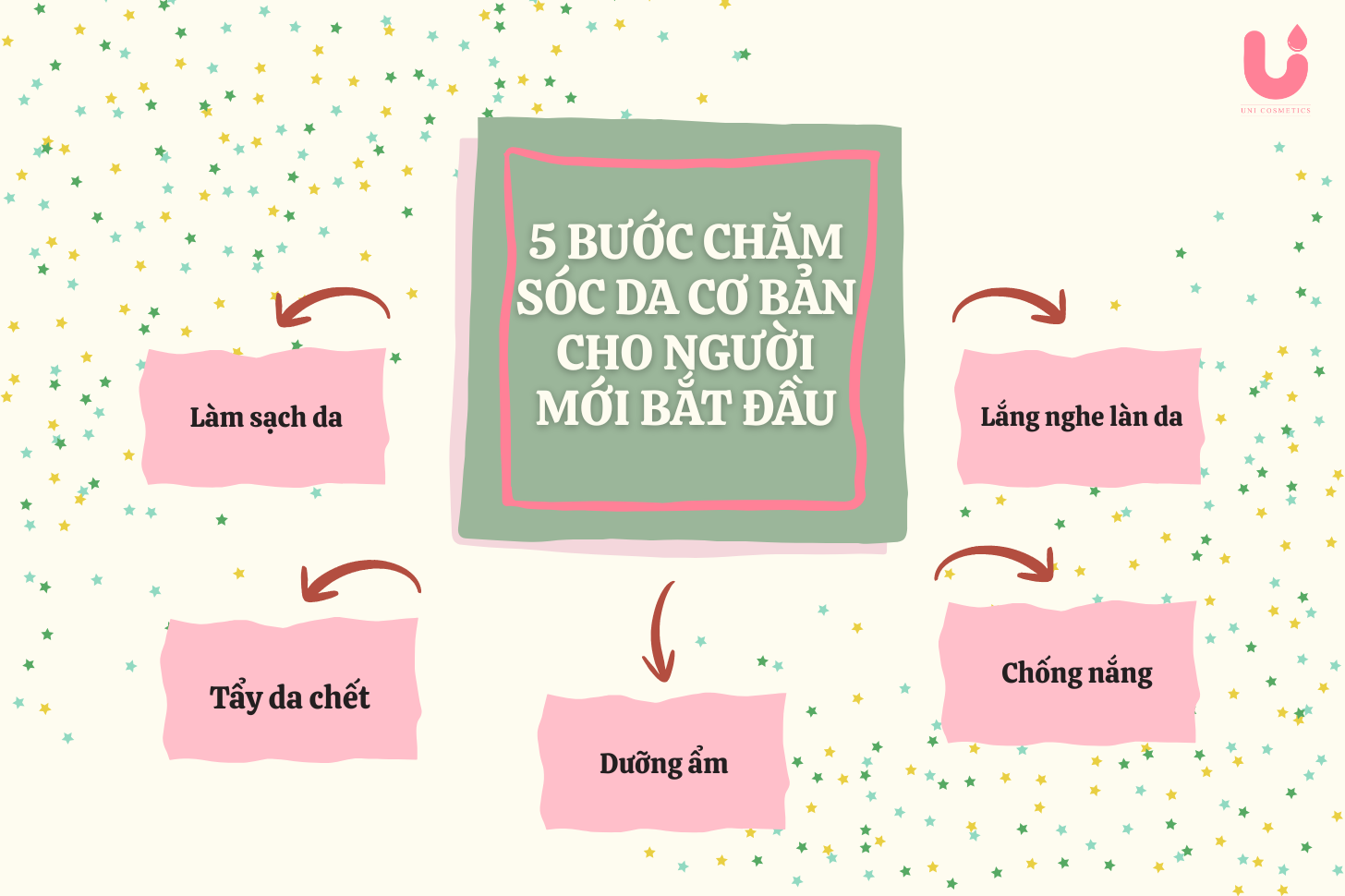 5 BƯỚC CHĂM SÓC DA CƠ BẢN CHO NGƯỜI MỚI BẮT ĐẦU